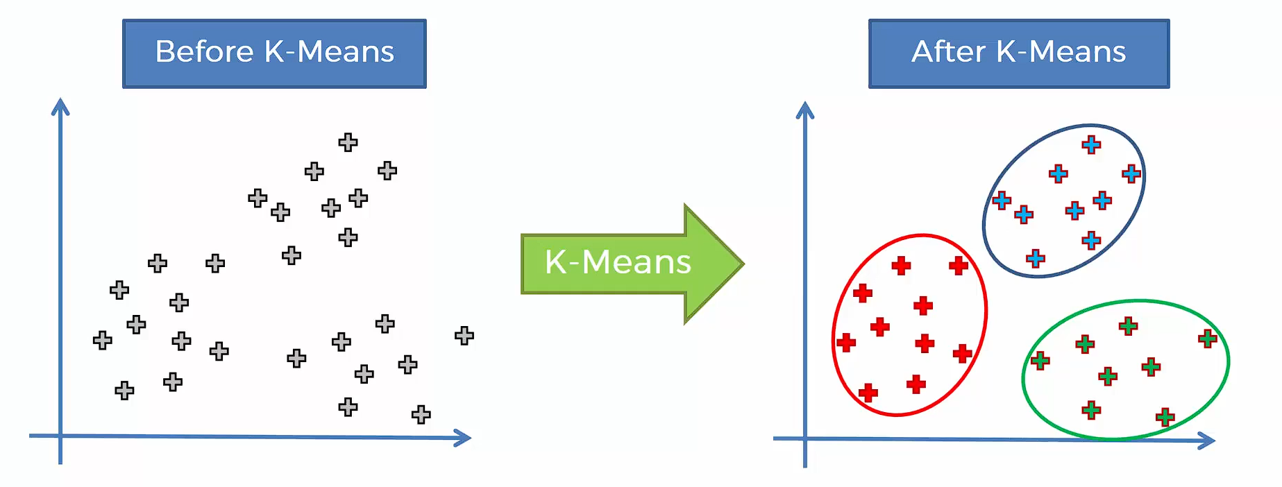 What K-Means does for you